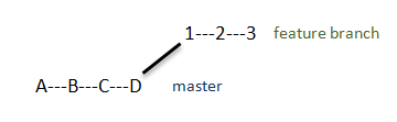 feature branch diagram feature branch diagram