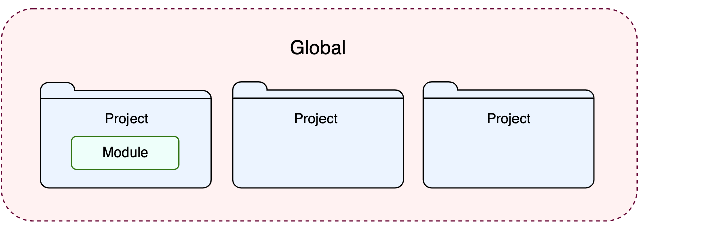 Types of settings Types of settings